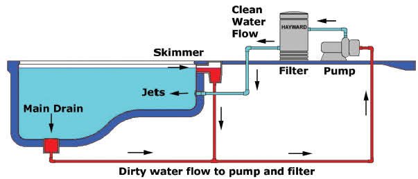 Swimming Pool Filtration Systems